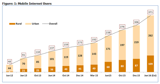 371 million mobile internet users By June’16: IAMAI 4 371 million mobile internet users By June’16: IAMAI