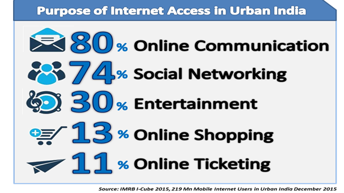 371 million mobile internet users By June’16: IAMAI 6 371 million mobile internet users By June’16: IAMAI