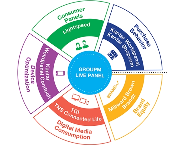 Groupm’s “Live Panel” Transforms Media Planning With Greater Precision, Speed And Efficiency