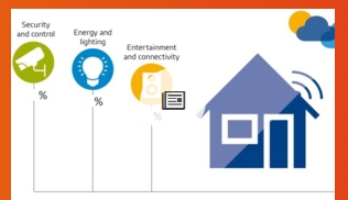 Smart home appeal in Asia