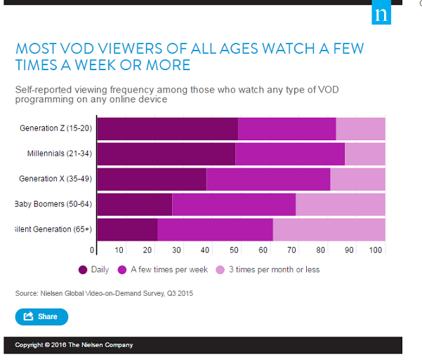 VOD Viewing Across Generations 4 VOD Viewing Across Generations
