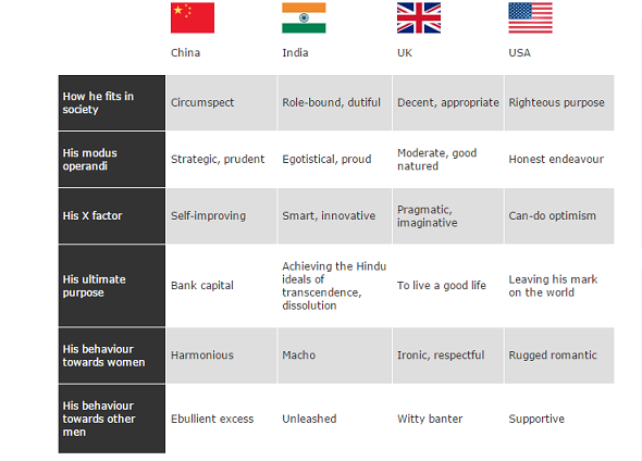 The challenge of national cultures for global brands 4 The challenge of national cultures for global brands