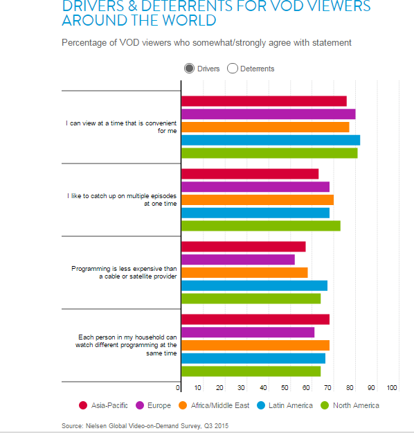 Two-Thirds of Global VOD Viewers Say They Watch Multiple Episodes in a Single Sitting