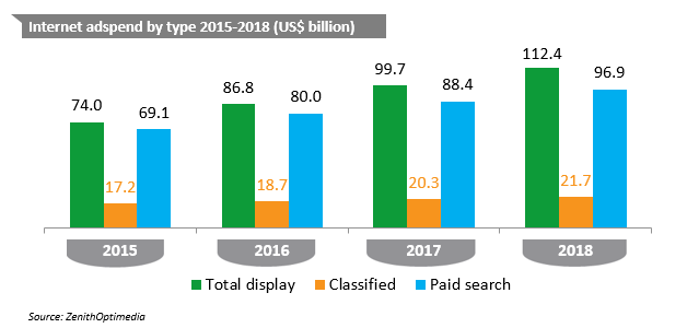 How internet advertising will drive global adspend growth to 2018