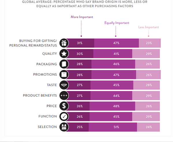 The Importance of Brand Origin in Purchase Decisions
