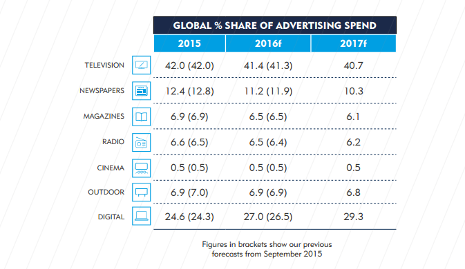 Carat Global Ad Spend Report 2016