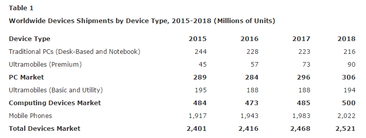 Global Smartphone Sales to Only Grow 7 Per Cent in 2016,India set to grow at 29 percent 4 Global Smartphone Sales to Only Grow 7 Per Cent in 2016,India set to grow at 29 percent