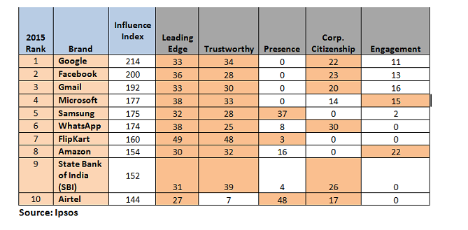 Top 10 Most Influential Brands in India