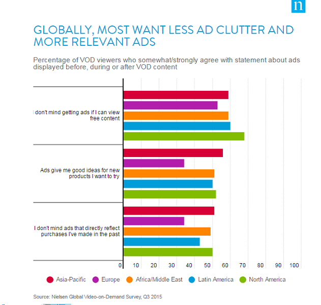 VOD Viewers Don’t Mind Watching Ads for Free Content