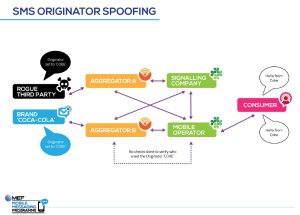 Fraud is costing the mobile messaging industry $2bn a year