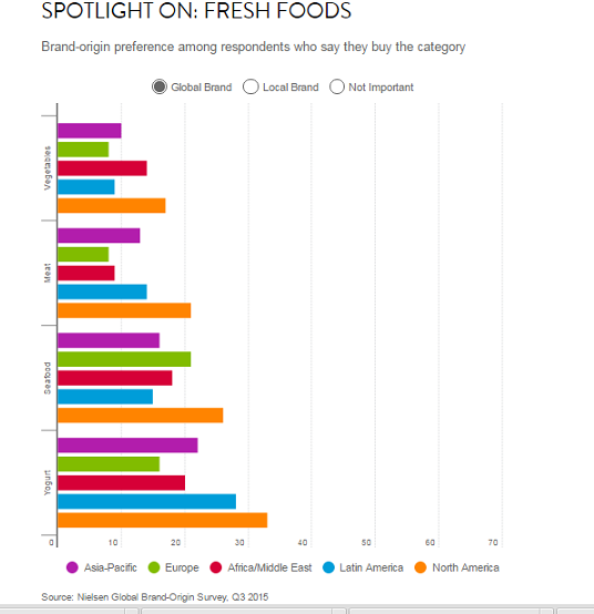 Global vs. Local:The Choice Is Clear for Fresh and Packaged foods 4 Global vs. Local:The Choice Is Clear for Fresh and Packaged foods