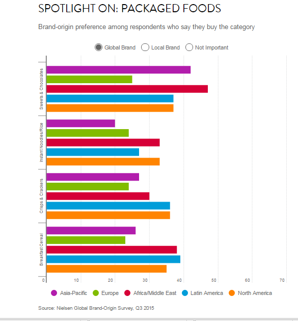 Global vs. Local:The Choice Is Clear for Fresh and Packaged foods 5 Global vs. Local:The Choice Is Clear for Fresh and Packaged foods