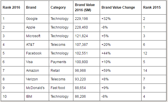2016 BrandZ Top 100 Most Valuable Global Brands 4 2016 BrandZ Top 100 Most Valuable Global Brands