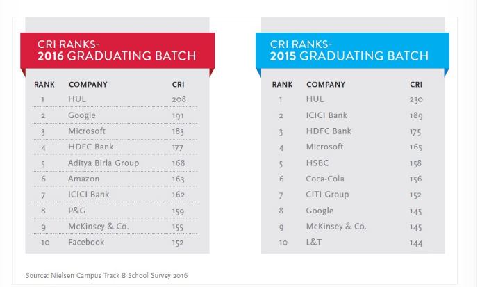 Ecommerce Is The Pick Of The Lot for Top B-school graduates in India