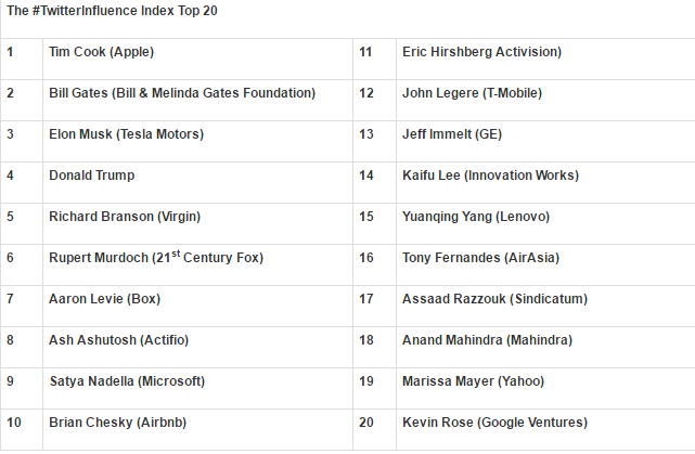 The Most Influential CEOs on Twitter