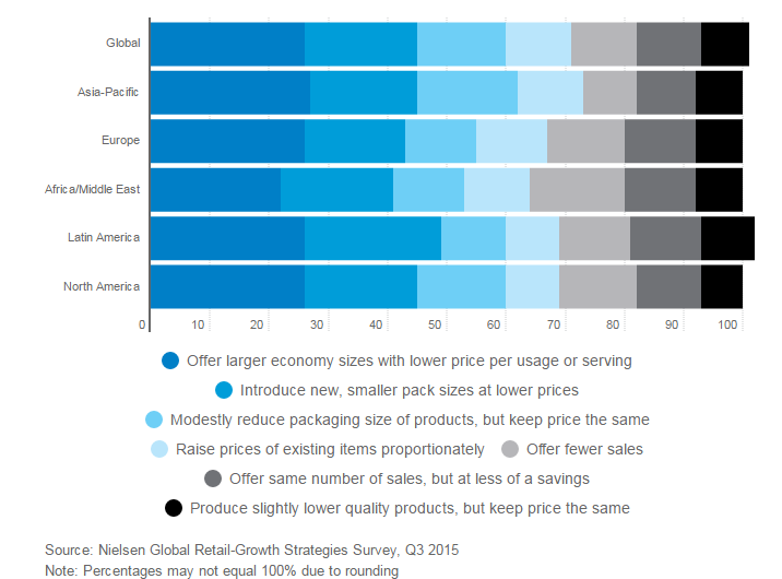 Consumers Prefer Package Adjustments Over Sales 4 Consumers Prefer Package Adjustments Over Sales