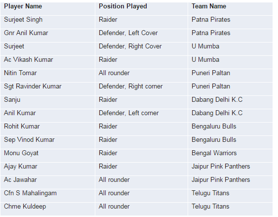 Top Ranked Service Players to reignite Season 4 of Star Sports Pro Kabaddi
