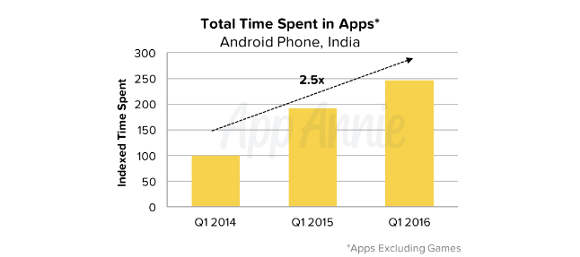 India is Cashing in on Mobile Retail 4 India is Cashing in on Mobile Retail