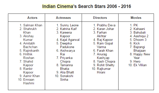 And the Indian Cinema Search Stars are….. 4 And the Indian Cinema Search Stars are…..