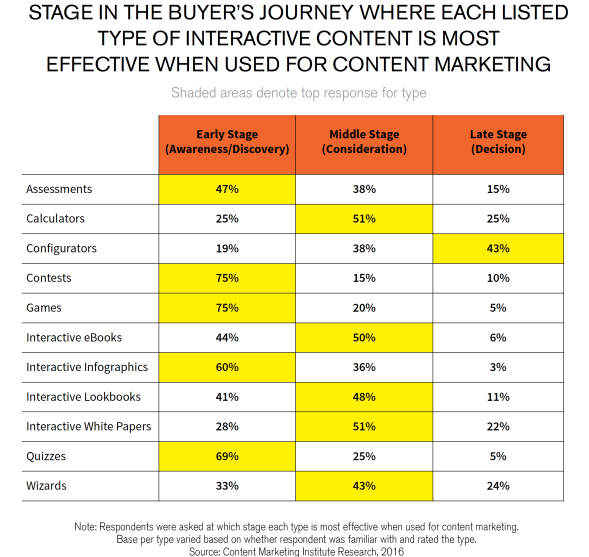 Use of Interactive Content on the Rise