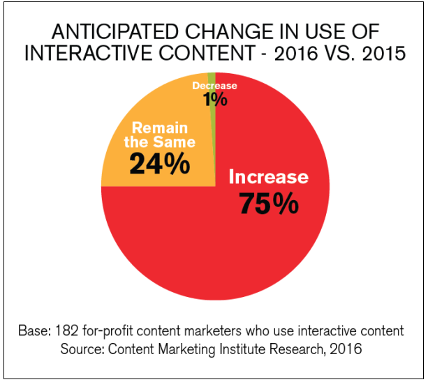 Use of Interactive Content on the Rise