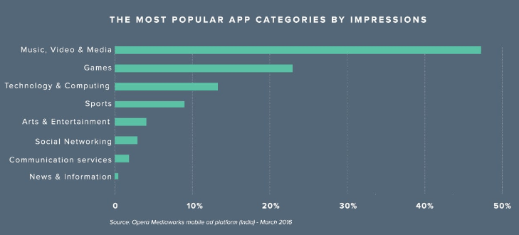 Music, Video and Media apps drive most ad impressions in India 4 Music, Video and Media apps drive most ad impressions in India