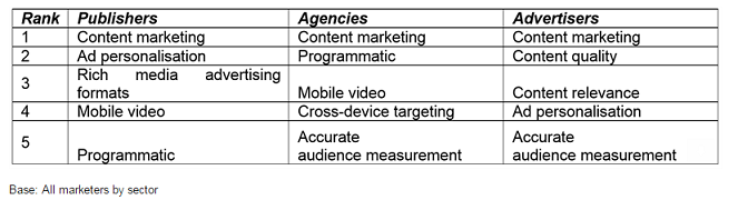 Publicitas Marketing Priorities 2016