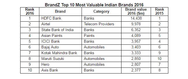 BrandZ™ Top 50 Most Valuable Indian Brands 4 BrandZ™ Top 50 Most Valuable Indian Brands