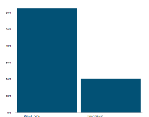 In the battle of searches, Trump is winning Hillary