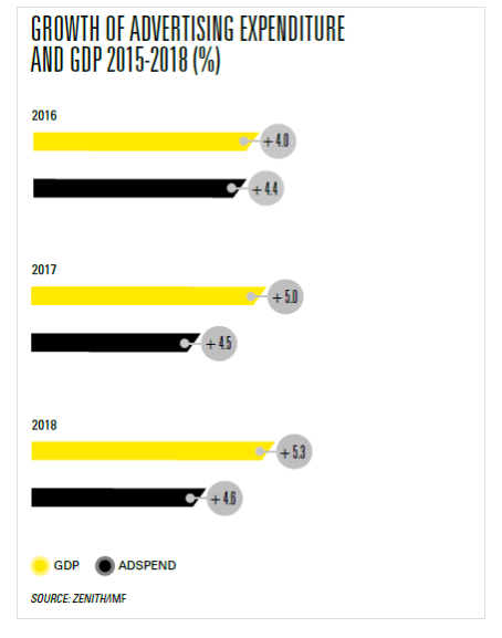 Growth in the US, Europe and Asia boosts global ad market
