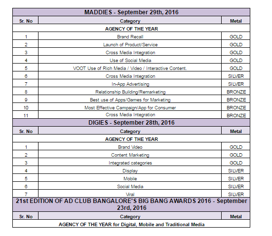 Mindshare celebrates their wins – adds three more titles in the last ten days 4 Mindshare celebrates their wins – adds three more titles in the last ten days