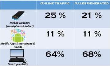 Apps and mobile websites are best channels of advertising for ecommerce brands in India