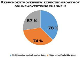 Apps and mobile websites are best channels of advertising for ecommerce brands in India