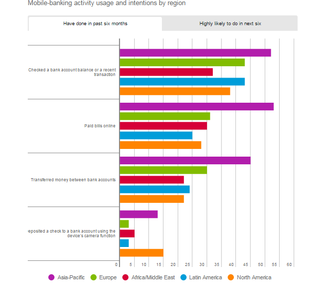Mobile Banking Around the World 4 Mobile Banking Around the World