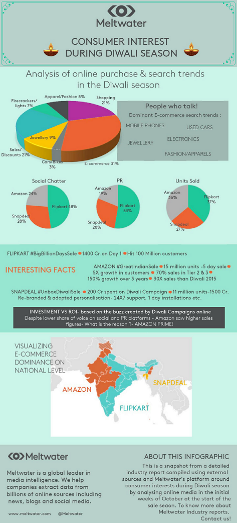 Consumer Interest in the online space during this Diwali Season