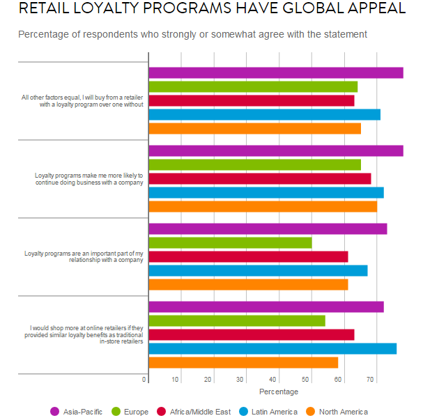 What Faithful Followers of Retail Loyalty Programs Want