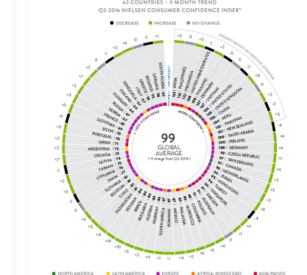 Q3 2016 Global Consumer Confidence Report
