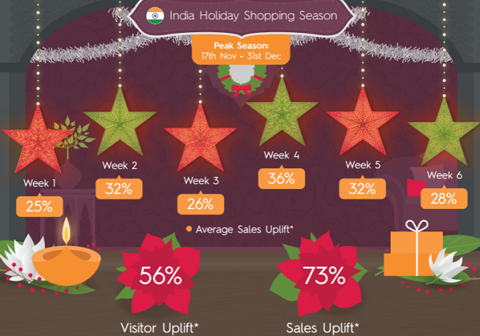 Social media & m-commerce attracting more online shoppers