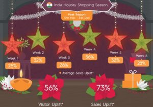 Social media & m-commerce attracting more online shoppers