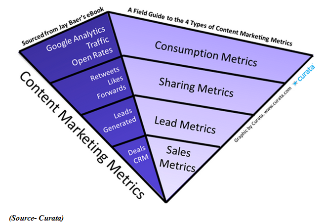 3 Content Marketing Metrics You Need To Track