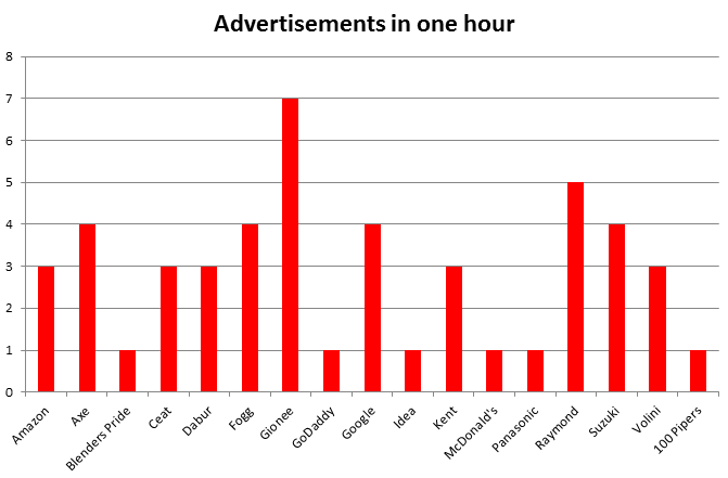 When Advertising is Just a Waste of Money