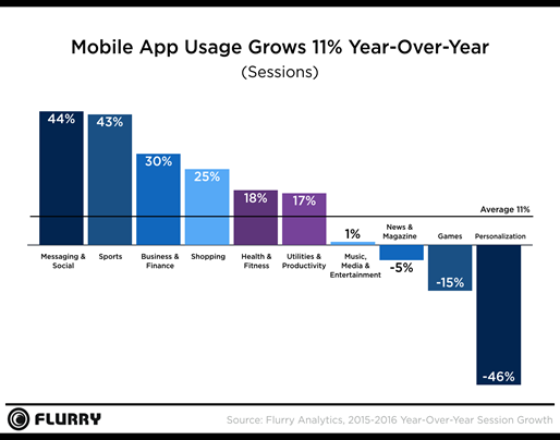 Flurry Analytics Announces 2016 State of Mobile report 4 Flurry Analytics Announces 2016 State of Mobile report