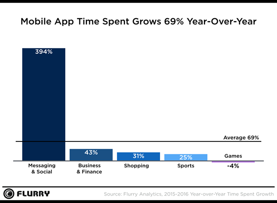 Flurry Analytics Announces 2016 State of Mobile report 5 Flurry Analytics Announces 2016 State of Mobile report