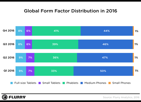 Flurry Analytics Announces 2016 State of Mobile report 6 Flurry Analytics Announces 2016 State of Mobile report
