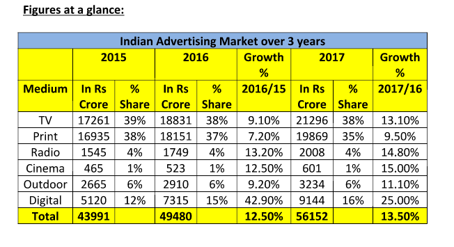 Adex growth remains buoyant in 2017- Pitch Madison Advertising Report