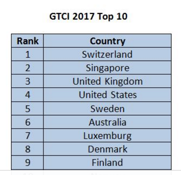 The World’s Most Talent Competitive Countries, 2017