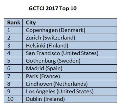 The World’s Most Talent Competitive Countries, 2017