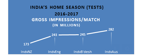 India’s Home Season of Cricket draws record number of TV viewers
