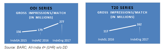 India’s Home Season of Cricket draws record number of TV viewers