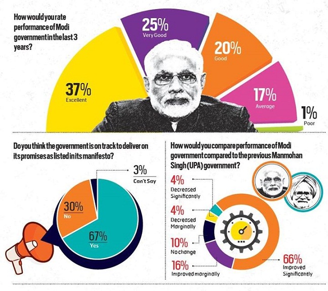 Modi to come back in 2019 polls- BW Businessworld survey